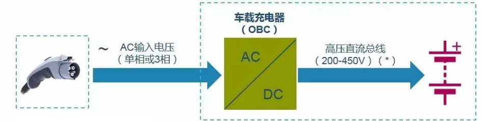 OBC（车载充电器）应用系统图